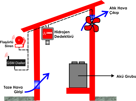 Hydrogen gas alarm with GSM dialler notification