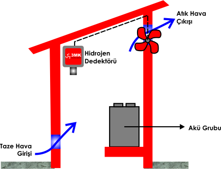 Battery Room Hydrogen Sensor