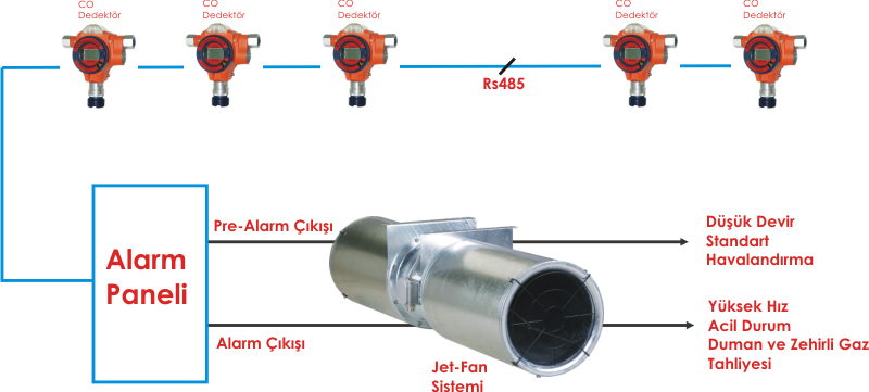 Integrated carbon monoxide monitoring and jet-fan ventilation concept